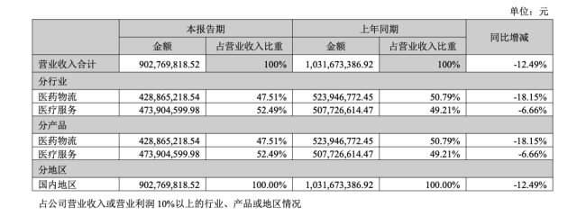 一家医药企业20%股份，卖了5.93亿！