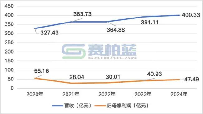 云南白药，确认董事长、副董事长