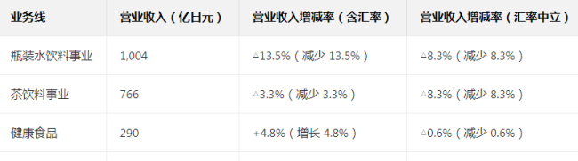589亿元！三得利最新业绩曝光，无糖茶卖不动了，开卷养生水？
