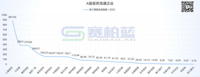 大型药商最新功绩比拼！上药、九有通、重药控股...