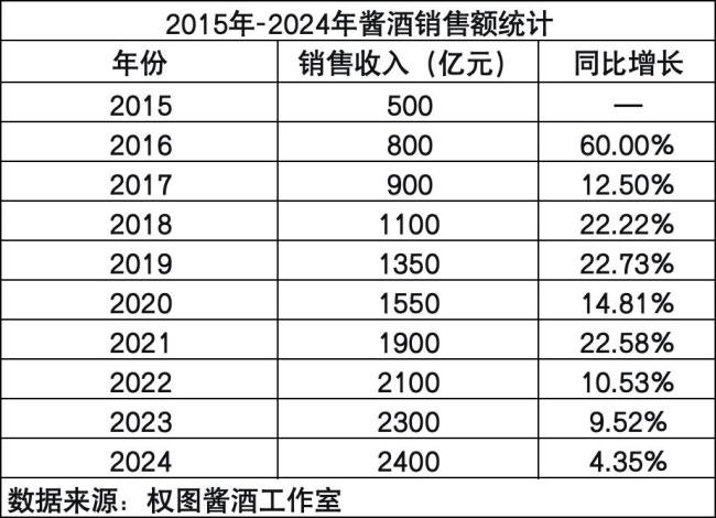 从500亿到2400亿,酱酒献技变形记