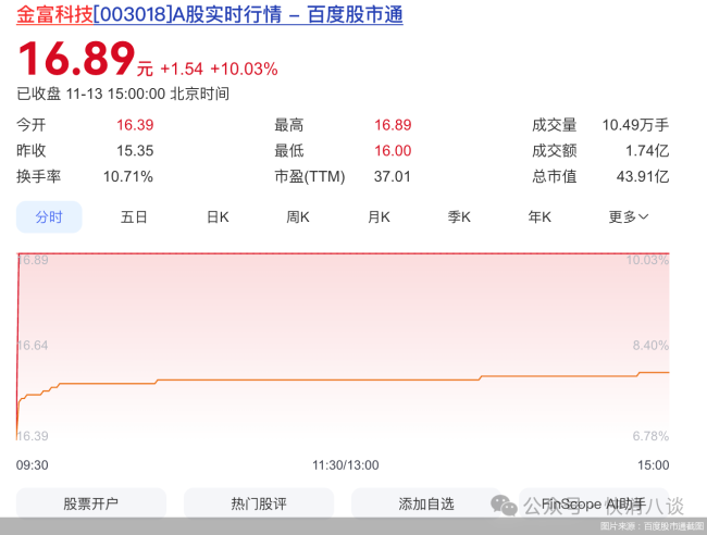 金富科技三连板背后：三季度业绩下滑天载配资，营收依赖大客户