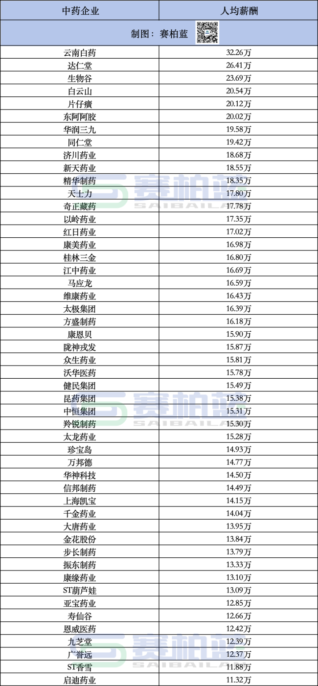 50家头部中药企业,员工薪酬公布!