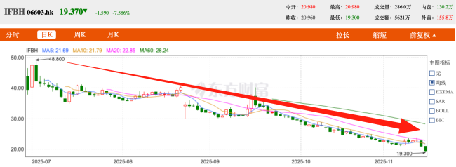 股价新低，if领衔的椰子水“跌落神坛”了吗？