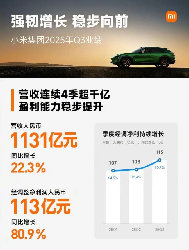 小米汽车扭亏:单季赚7亿毛利率25.5%,成最快盈利品牌