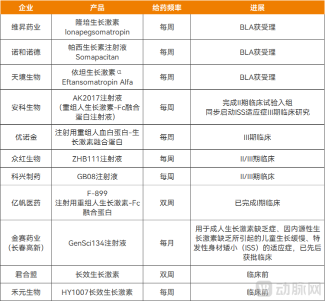 国内部分在研阶段的长效生长激素，资料来源：企业财报、招股书及其他公开信息