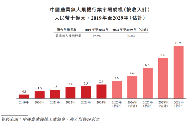 极飞科技,农机大疆?