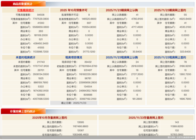 11月23日北京新房网签133套、二手房网签143套