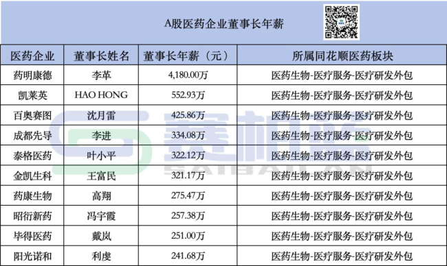 各大药企董事长薪酬来了！
