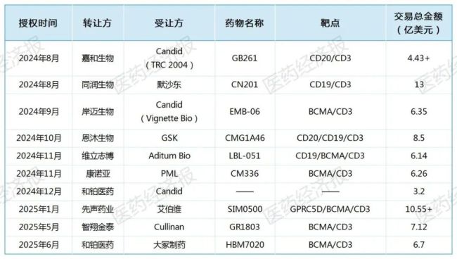 2024年下半年以来TCE疗法BD情况