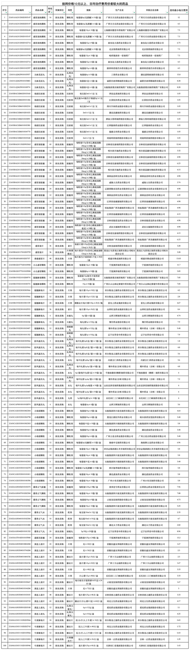 价格问题，1125个中成药被点名！