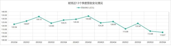 性价比失衡 品牌祛魅 耐克在中国跌落神坛