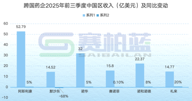 注:系列一为中国区营收;系列二为同比增长/下降情况