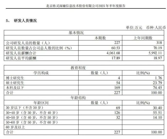 研发缩水、员工锐减、管理层动荡，格灵深瞳怎么了？