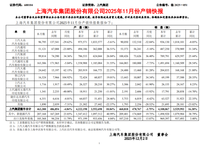上汽集团“满血复活”：1-11月销量410.8万辆，销量已超去年全年