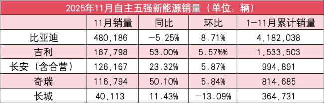 自主5强11月销量榜:吉利领涨,比亚迪跌超5%!奇瑞也跌了