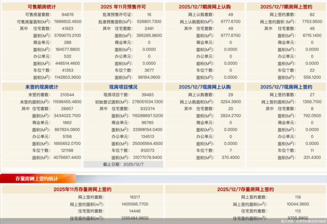 12月7日北京新房网签109套、二手房网签119套