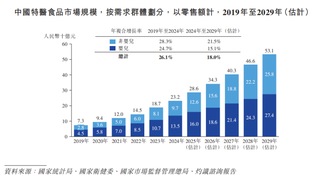 头顶多座大山，圣桐特医冲刺“奶药第一股”