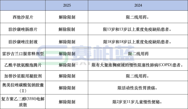 2025版医保目录即将执行!这些药取消支付限制(附名单)