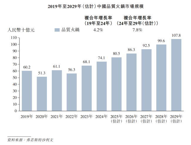 客单价跌破140元，巴奴低头换增长