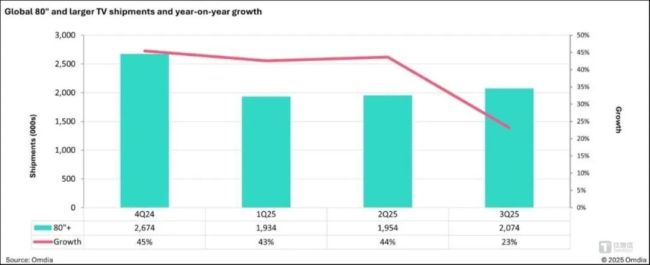 被年轻人“抛弃”的电视，2025年再一次进入寒冬