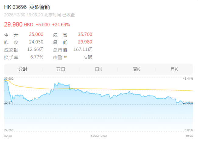 英矽智能上市首日涨24.7%，AI制药真的摆脱幻觉了吗？