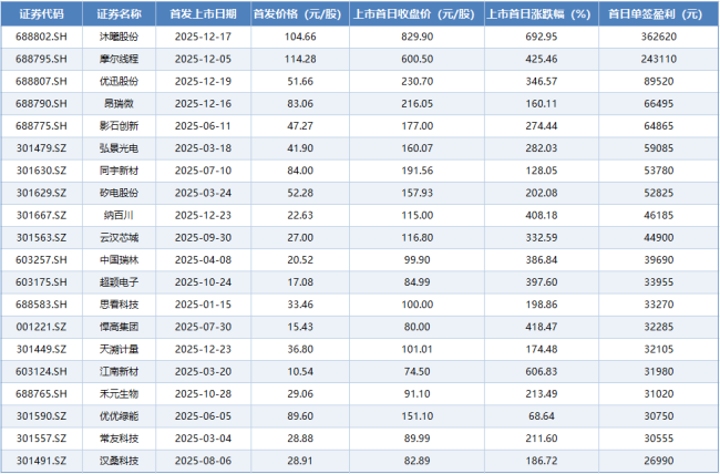 览富年终数据盘点：2025打新单签最高36万盈利