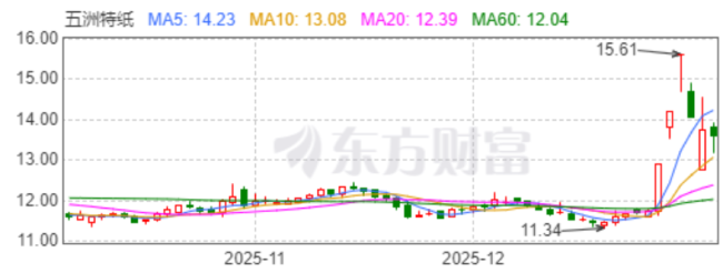 造纸行业波澜起伏，五洲特纸怎么下这盘440亿的棋局？