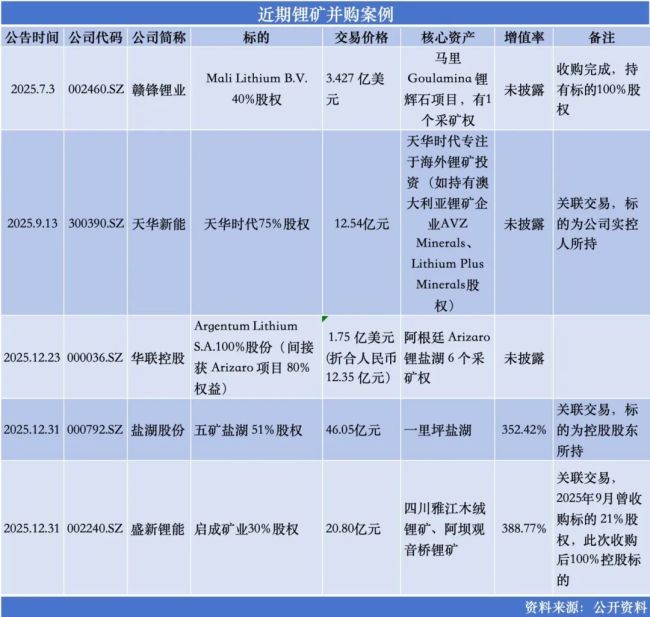 锂价翻倍,锂企溢价囤矿