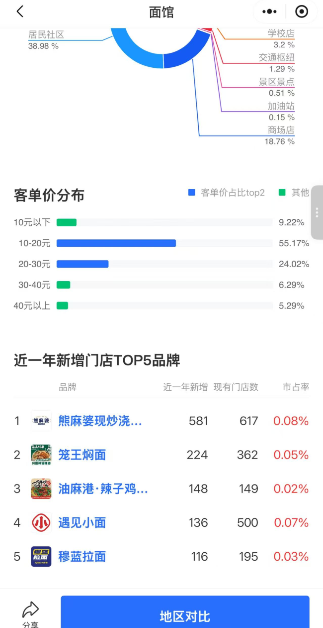 和府捞面再陷“预制风云”:曾主动降价30%,子品牌主打“浇头现炒”“浓汤现熬”