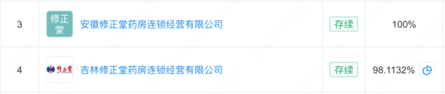 砸下1亿,修正实控这家老牌药企