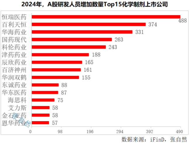 103家药企,研发人员详细数据来了!(附名单)