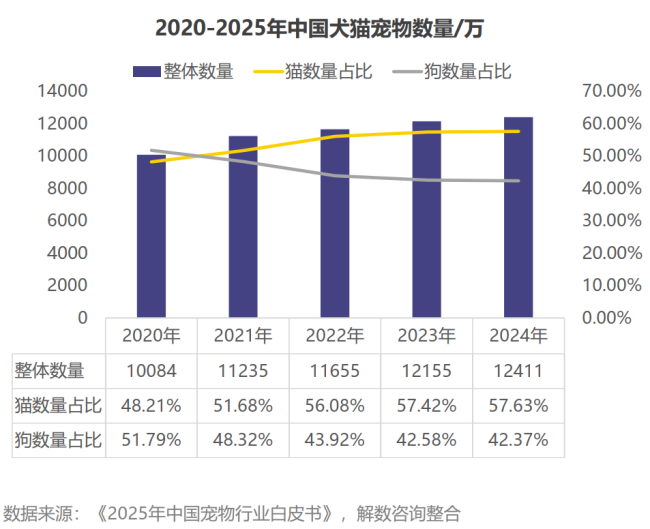 百亿猫砂市场,迎来一位3岁新冠军