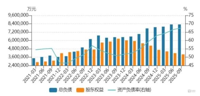 TCL中环资本结构变化