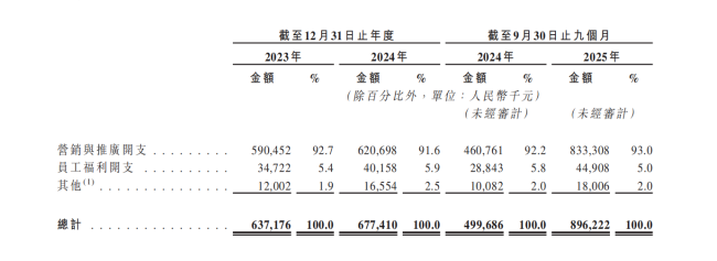 每月1亿砸营销，半亩花田花开港股？