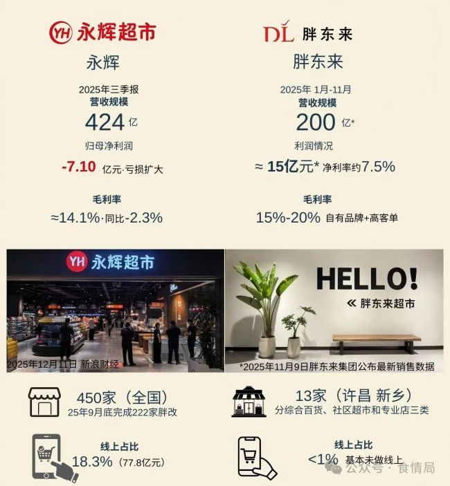 永辉学胖东来亏了21亿,这很合理