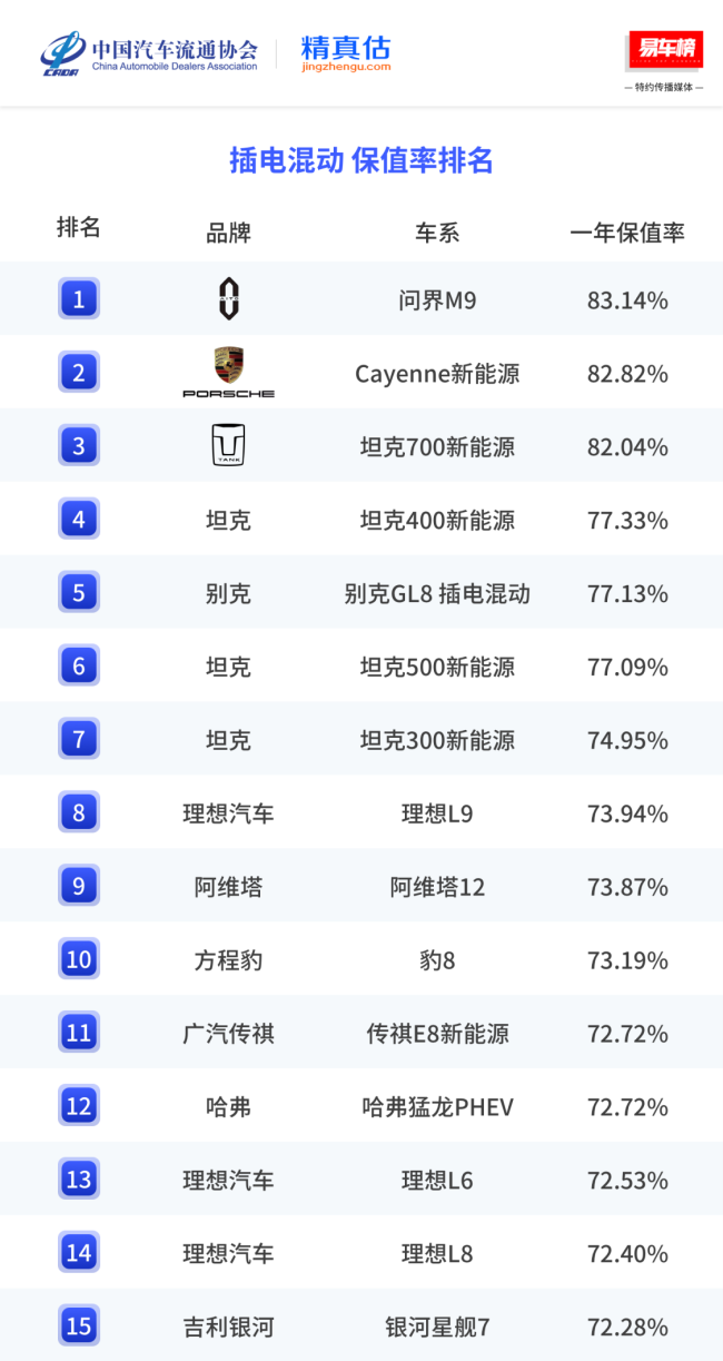 2025三年保值率榜：保时捷第一，传祺超了宝马？新能源无一车过60% 