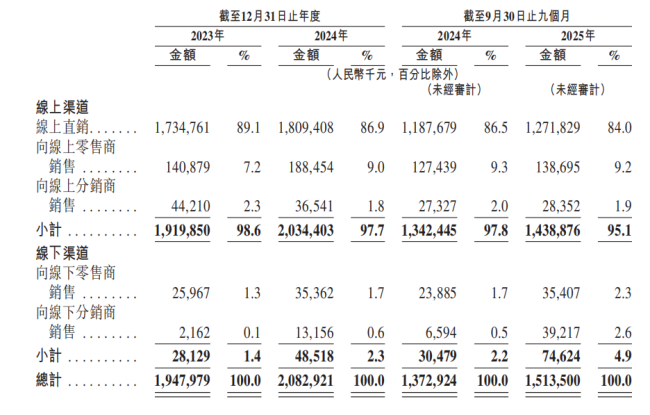 发起“早C晚A”的HBN冲击港股：线上渠道贡献95%收入、营销费用过半，创始人曾推出网红卫生巾“护你妹”