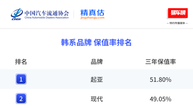 2025三年保值率榜：保时捷第一，传祺超了宝马？新能源无一车过60% 