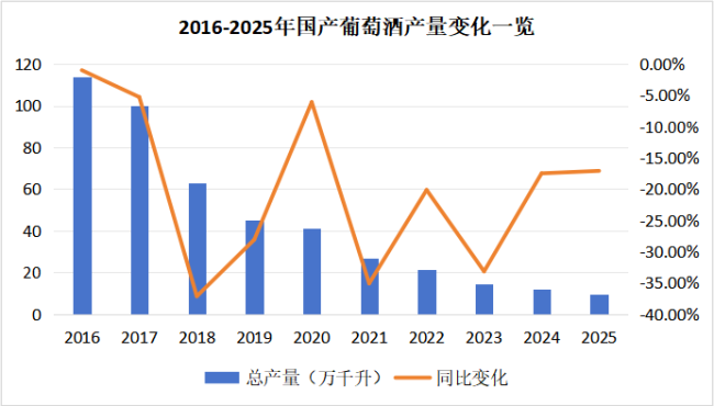 中国酒业十年产量变迁复盘:白酒、啤酒下降1000万千升,葡萄酒下降100万千升,三大品类未来走向何方?
