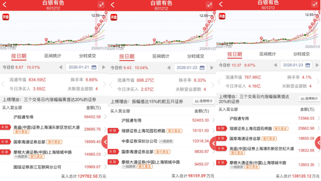 贵金属风口催生7连板！白银有色涨势凌厉，基本面却“拖后腿”