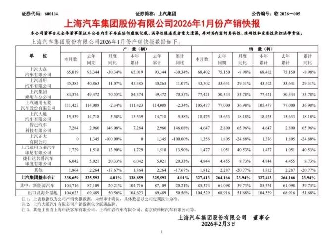 1月车市位次大调治！上汽回到第一，1月零卖36.3万辆 