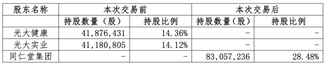 砸下14亿！百年同仁堂即将坐拥4家上市公司