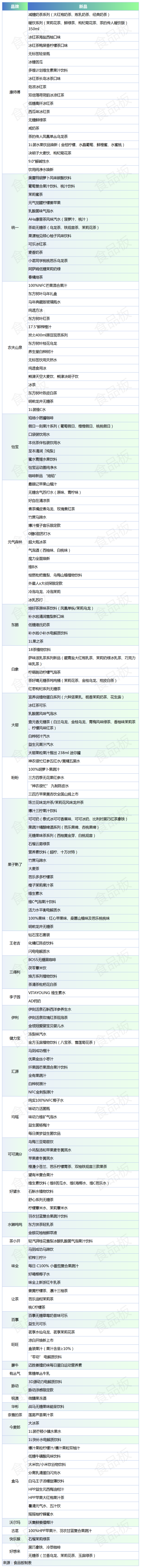 农夫、统一、康师傅…40家饮料企业年度新品复盘，谁是趋势之选、动销之星？
