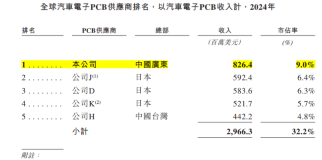 景旺电子：全球汽车PCB老大，为何在AI时代掉队？