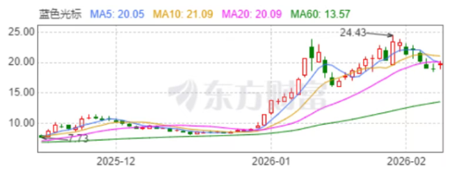 站上“AI+公共化”双风口，蓝色光标的“黄金期间”来了吗？