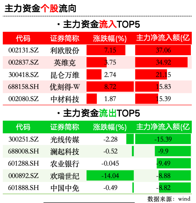 狂揽700亿、70股涨停，电子、机械、电气设备成“吸金王”