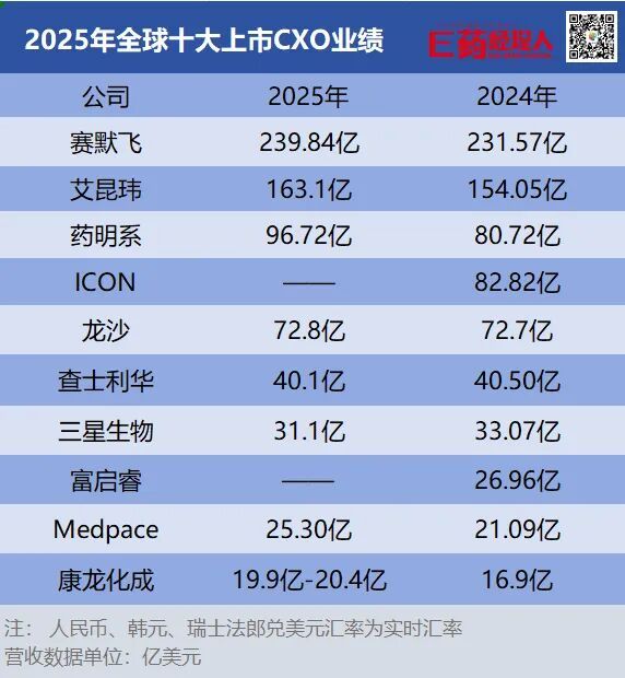 药明重返前三,赛默飞“霸榜”,三星猛追,2026全球十大CXO出炉,分化加剧!