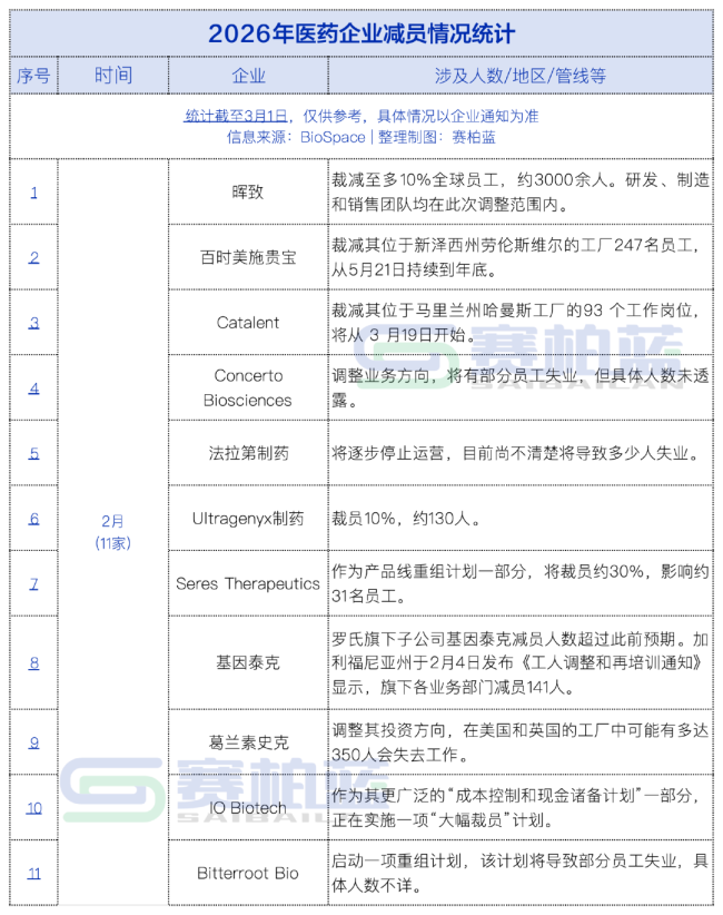2026，制药巨头启动减员(附名单)