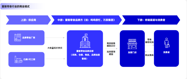 除了卖身，中小量贩零食别无选择？